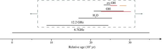 Timeline of the relative duration and evolutionary offset of each secondary maser species found within 6.7 GHz host clumps. The duration of the class II methanol maser phase is taken to be 3.5 × 104 yr (van der Walt 2005) and length of the line is determined by the fraction of 6.7 GHz methanol masers with this species. The offset between each species of secondary maser is given by the statistical overlap with the other secondary masers. The black, red, and orange lines are found from considering the overlap with 12.2 GHz class II methanol masers, water masers and ground-state hydroxyl masers, respectively. The overall location of the secondary masers within a 6.7 GHz lifetime is not fixed, as indicated by the grey box.