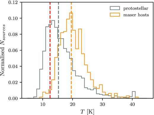 Distribution of temperatures determined by greybody fitting to the SED of clumps for the protostellar (grey) and maser (orange) samples. The sample medians of 19.5 and 15.3 K are also marked for the maser and protostellar sample, respectively. The threshold clump temperature taken to be required to sustain a class II methanol maser is marked in red at 12.5 K.