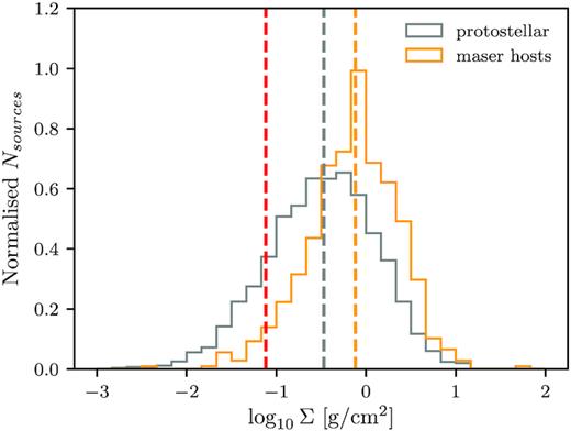 Distribution of mass surface densities calculated from the prefactor returned following greybody fitting and the clump size at 250 μm. The protostellar sample (grey) has a median of 0.34 g cm−2 and the maser sample (orange) has a median of 0.76 g cm−2, with a lower limit on the mass surface density required to host a methanol maser (red) set at 0.08 g cm−2.