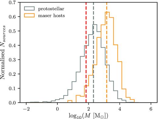 Mass distributions for the protostellar (grey) and maser-hosting (orange) samples, with medians of 206 and 1457 M⊙, respectively, and a minimum threshold (red) to host a methanol maser set at 69 M⊙.