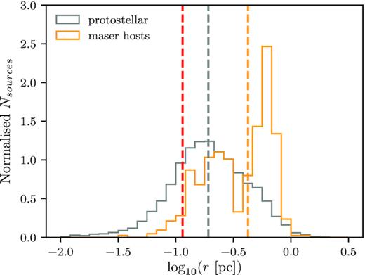 Distributions of physical radii derived from the source size at 250 μm for the maser host clumps (orange) and the Galactic protostellar sample (grey), with medians of 0.42 and 0.19 pc, respectively. The bimodality in radius of the maser sources is due to a bimodality in the distance distribution. The minimum size required for a methanol maser to be present is taken to be 0.11 pc (red).