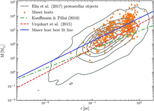 Mass–radius diagram of the maser sources (orange) with the protostellar sources shown as grey contours, with the levels at intervals of 15 per cent between 1 per cent and 90 per cent of the peak density in M–r space. The approximate threshold for star formation to occur in a clump of Kauffmann & Pillai (2010) is shown as the dash–dotted green line, given by M(r) ≤ 870 M⊙ (r/pc)1.33. The red dashed line is the power-law fit of observed properties towards 6.7 GHz methanol maser clumps by Urquhart et al. (2015), given by $\log \left(\frac{M}{1\mathrm{M}_{\odot }} \right) = 1.74\left(\frac{r}{1\mathrm{\, pc}} \right) + 3.42$. For comparison, the best-fitting line to our data is shown as a blue solid line of $\log \left(\frac{M}{1\mathrm{M}_{\odot }} \right) = (1.64\pm 0.07)\left(\frac{r}{1\mathrm{\, pc}}\right) + (3.85\pm 0.04)$.