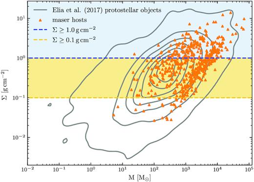 Σ–M diagram for the protostellar (grey contours, levels at 1 per cent, 15 per cent, 30 per cent, 45 per cent, 60 per cent, 75 per cent, and 90 per cent of peak density in Σ–M space) and maser-hosting (orange) sources. The approximate surface density criterion for star formation to proceed of Σ ≥ 1.0 g cm−2 is marked in blue.