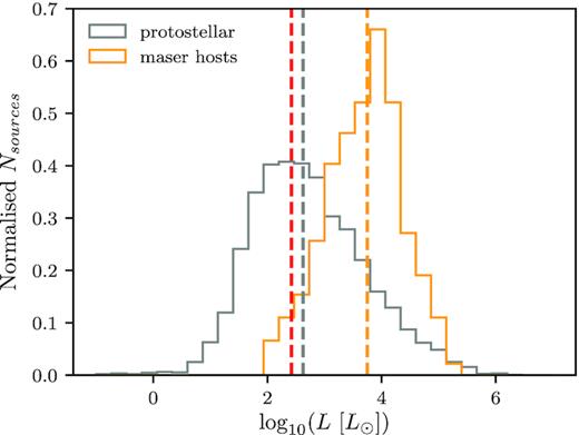 The FIR luminosity distributions of sources that host a methanol maser (orange) and the total Galactic population of clumps with high-mass protostars (grey). The maser sources have a median luminosity of 5617 L⊙, with a 2σ lower bound of 264 L⊙ (red). The median luminosity of the protostellar sources is 422 L⊙. It should be noted that for the maser sources, the lowest luminosity sources have large distance uncertainties.