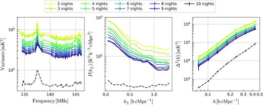 Variance (left-hand panel), cylindrically averaged power spectra (averaged over all baselines) (middle panel), and spherically averaged power spectra (right-hand panel) of Stokes I after GPR residual foreground removal, as we combine the nights, from 2 (yellow) to 10 (dark blue). The black dashed line represent the thermal noise power of the 10 nights data set, estimated from 10 s time difference visibilities. Note that the noise bias is not removed here.