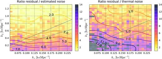 Ratio of cylindrical Stokes I power spectra of the 10 nights Stokes I after GPR residual foreground removal over the noise estimated by GPR (left-hand panel) and the thermal noise estimated from 10 s time difference visibilities (right-hand panel). The excess power (against the frequency uncorrelated noise) does not show strong baselines dependence. The baseline dependence of the excess noise (described in Section 4.1.3) is striking when compared against the thermal noise.