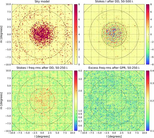 Top left-hand panel: Apparent NCP sky-model, convolved with a 7 arcmin FWHM Gaussian PSF, composed of more than 28 000 components distributed in 122 clusters. Top right-hand panel: 10 nights total intensity (Stokes I) image averaged over the 12 MHz bandwidth after DD calibration and sky-model subtraction, at 7 arcmin resolution. Bottom left-hand panel: 10 nights total intensity image rms along the frequency-direction, after DD calibration and sky-model subtraction, at 13 arcmin resolution. Bottom right-hand panel: 10 nights total intensity image rms along the frequency-direction after GPR residual foreground removal, at 13 arcmin resolution. All images are in units of Kelvin, and the three dashed circles indicate the approximate position of the primary beam nulls (≈4.5, 9, 13.5 deg).