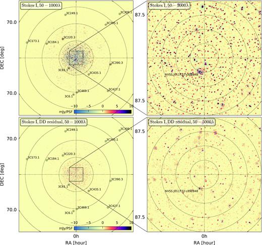 LOFAR-HBA Stokes I continuum images (134–146 MHz) of the NCP field. All 12 nights (≈170 h) were included in making these images. The top panels show the field after DI calibration, with 3C 61.1 subtracted in the visibilities using sagecal, and the images deconvolved using wsclean. The bottom panels show the residual after DD calibration. The left-hand panels show a 34° × 34° image with a resolution of 3.5 arcmin (baselines between 50 and 1000λ) and include the positions of the 3C sources in the field (black circles). The right-hand panels are zoomed 4° × 4° images with a resolution of 42 arcsec (baselines between 50 and 5000λ) in which we also indicate the position of NVSS J011732+892848 (black circle). Power spectra are measured in this 4° × 4° field of view.