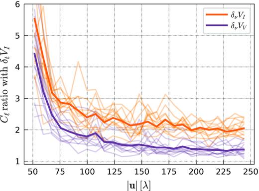 Ratio between sub-band difference and time difference angular power spectra for Stokes I (orange lines) and Stokes V (magenta lines). All nights are shown, and the average over all nights is indicated by thicker line.