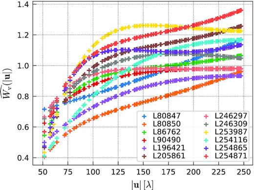 Weights scaling factor $\widehat{W_\mathrm{v}}$ as a function of baseline length, for all nights (one colour per night).