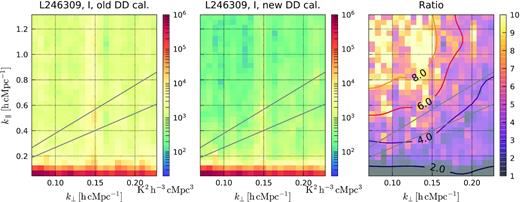 Improvement due to the new calibration for a single night of observation. We compare the new DD calibration procedure (middle panel) against the one adopted in Patil et al. (2017) (left-hand panel). The ratio of the two (right-hand panel) shows a substantial reduction of the excess noise related to the 250λ baseline cut overfitting effect (by a factor >5 for $k_{\parallel } \gt 0.8 \mathrm{h\, cMpc^{-1}}$), with no impact on the residual foregrounds (ratio ∼1 at low $k_{\parallel }$). The plain grey lines indicate, from bottom to top, 50° and instrumental horizon delay lines (delimiting the foreground wedge).