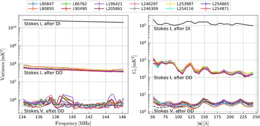 Variance (left-hand panel) and angular power spectra (right-hand panel) for all nights at different processing stages. Different nights are indicated by a different colour. The top lines show the Stokes I power after DI calibration. The middle lines show the Stokes I power after DD calibration and sky model subtraction (but before GPR). The lines at the bottom show the Stokes V sub-band difference power. The black dashed line represent the thermal noise power for an average observing duration time (14.4 h) and an average SEFD (4150 Jy).