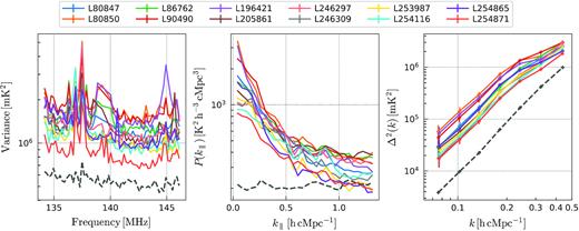 Variance (left-hand panel), cylindrically averaged power spectra (averaged over all baselines) (middle panel) and spherically averaged power spectra (right-hand panel) of Stokes I after GPR residual foreground removal, for all nights analysed in this work. The black dashed line represent the thermal noise power for an average observing duration time (14.4 h) and an average SEFD (4150 Jy). At high $k_{\parallel }$, the residual power after GPR is close to the thermal noise level, but a frequency correlated excess power is present. Note that the noise bias has not been removed here.