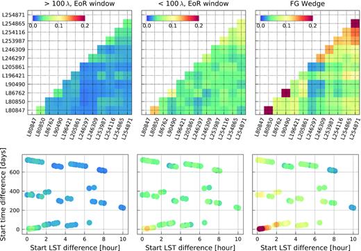 Top: Cross-coherence matrix between all nights after GPR foregrounds removal. Three different regions of the cylindrically averaged power spectra are analysed: The EoR window for baselines $\gt \!100\, \lambda$ (left-hand panel), the EoR window for baselines $\lt\! 100\, \lambda$ (middle panel), and the foreground wedge region for baselines $\gt \!100\, \lambda$ (right-hand panel). We note there is no or a small correlation in the EoR window, while the correlation is more noticeable in the foreground wedge, especially for certain combinations of nights. Bottom: Cross-coherence (colour scale) between two nights as a function of LST time difference (abscissa) and UTC time difference (ordinate). We observe higher correlation between observation started at the same LST time (which will see the same sky throughout the observation).