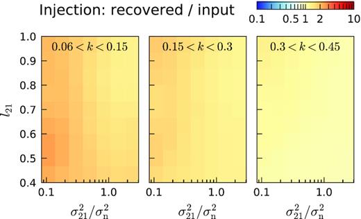 Result of the injection test for a wide range of coherence scale (l21) and S/N ($\sigma ^2_{21} / \sigma ^2_{\mathrm{n}}$) of the 21 cm like injected simulated signal. We plot the ratio of the recovered over injected signal spherically averaged power spectra for three k-bins.