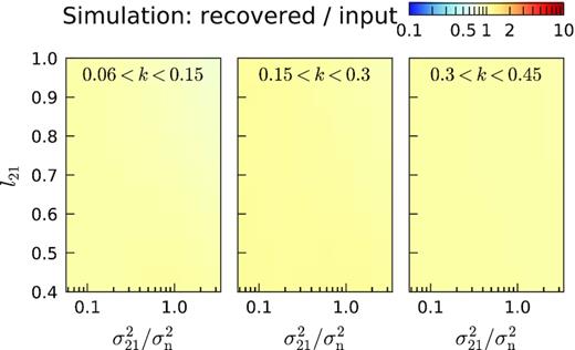 Result of the simulation test for a wide range of coherence scale l21 and S/N ($\sigma ^2_{21} / \sigma ^2_{\mathrm{n}}$) of the simulated 21 cm like signal. We plot the ratio of the recovered over injected signal spherically averaged power spectra for three k-bins. In this case, the recovered and input include the ‘excess’ signal.