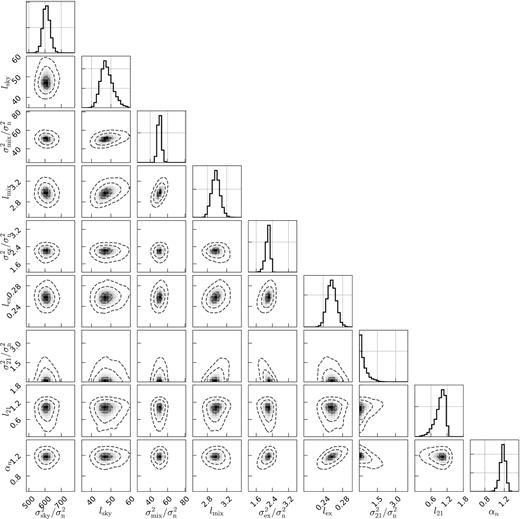 Posterior probability distributions of the GP model hyperparameters for the 10 nights data set. The covariance model has nine parameters: two for each of the sky, mix, 21, and ex (excess) components, plus the scaling factor αn. The black dashed contours show the 68 per cent, 95 per cent, and 99.7 per cent confidence interval.