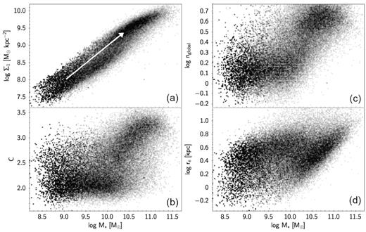 Panels (a), (b), (c), and (d) plot Σ1, concentration, global Sérsic index, and radius versus stellar mass for face-on, central, non-interacting SDSS galaxies with 0.02 < z < 0.07 as described in Table 1 (49 567 objects). The greyscale represents the number density weighted by the completeness correction; all bulge types are included. Two features are apparent. Note the narrowness of the Σ1–M* relation, as well as the two ‘islands’ seen most strongly in Σ1, concentration, and global Sérsic index. The upper ridgeline in panel (a) is populated mainly by quenched and quenching galaxies (Fang et al. 2013; Barro et al. 2017), but the islands in this figure are based on structure, not star formation rate, and their membership is not exactly the same as the red-sequence/blue-cloud division based on star formation. We have named the valley here the SV to distinguish it from the GV of star formation. The arrow represents a schematic evolutionary track in Σ1 versus M*.