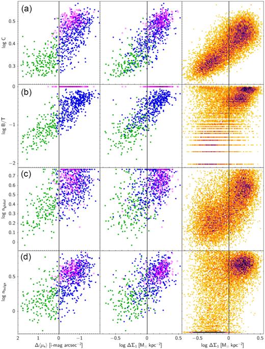 This figure compares four structural parameters versus the structural P-bulge/C-bulge indicators Δ〈μe〉 and ΔΣ1. The two plots on the left in each row compare Δ〈μe〉 and ΔΣ1 for the G09 sample, which includes both central and satellite galaxies. The green and blue points and magenta circles represent P-bulges, C-bulges, and E’s, respectively, as classified by G09. The vertical black lines are the adopted boundaries in ΔΣ1 (here) and Δ〈μe〉 (in G09) that divide P-bulges from C-bulges according to each criterion (P-bulges are to the left of the line in each plot). The rightmost plots are the same structural parameters versus ΔΣ1 for the mass-limited SDSS central sample. SDSS points are weighted by the completeness correction computed in Section 2; E’s are included in the SDSS sample but are not separately marked. The stellar mass, b/a, and redshift limits of the G09 sample are log M*/M⊙ > 10, b/a > 0.9, and 0.02 < z < 0.07, respectively, while the stellar mass, b/a, and redshift limits of the mass-limited SDSS sample are 10.0 < log M*/M⊙ < 10.4, b/a > 0.5, and 0.02 < z < 0.07, respectively. The lower masses in SDSS explains why some parts of the diagrams are not populated (e.g. high values of C are missing). B/T and nbulge for the bulges of G09 galaxies are from the decomposition data in G09, while B/T and nbulge for the galaxies in the SDSS sample are from Simard et al. (2011). A group of galaxies was originally seen in the upper left corner of the SDSS sample in panel (b). Many are objects for which the fitting procedure misidentified bulges as discs and vice versa (e.g. Simard et al. 2011). They are omitted from panels (b) and (d). The outlier population in this region of panel (b) is thereby reduced but still not entirely removed.
