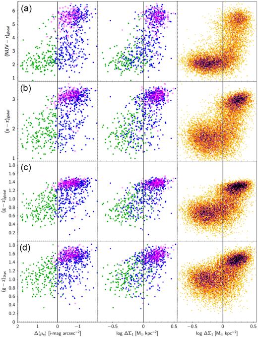Four colours that are sensitive to star formation rate, stellar age, and dust content are plotted versus Δ〈μe〉 and ΔΣ1. Three are global, and the last is central. The format is the same as in Figs 10 and 11. All colours have been corrected for dust using the global estimates of Oh et al. (2011). The SDSS sample is smaller than the main sample by ∼1000 galaxies due to the extra requirement that spectroscopic S/N > 10. Inner 1 kpc colour (g − z)1kpc is computed from the surface brightness profile obtained from the SDSS data base (the colour g − z has been used since u is too noisy through a 1 kpc aperture). Note the elbow-shaped distributions in NUV − r and (to a lesser extent) in u − z. It is shown in the next panels that galaxies in the elbow have a high central density yet also a high star formation rate. These objects figure prominently in the discussion, and we have named them star-forming classical bulges (C-SFBs; see also Fig. 16).