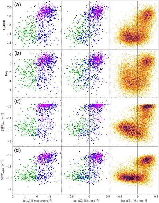 Three stellar-population indices from the SDSS spectra plus a fourth index showing global specific star formation rate from Brinchmann et al. (2004) are compared to Δ〈μe〉 and ΔΣ1. The format is the same as in Figs 10 and 11. The presence of the elbow in the first three panels confirms the presence of ongoing star formation and young stellar ages in the centres of star-forming classical bulges (C-SFBs). The fourth panel agrees with NUV − r in Fig. 12 and establishes that young stars are present throughout, not just in the inner parts. The downward trend from left to right for star-forming galaxies in panel (c) indicates even higher star formation rates at higher central densities.