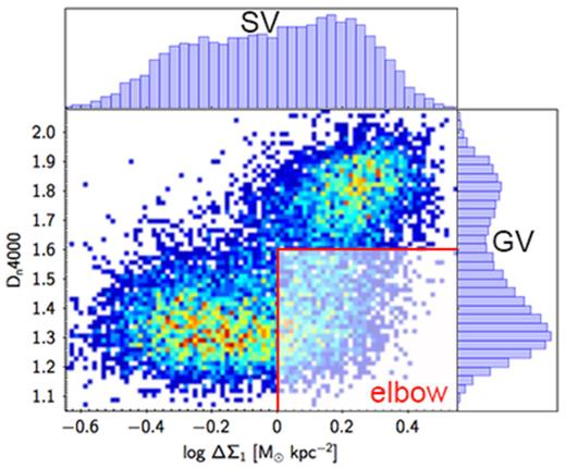 Dn4000 versus ΔΣ1 and their histograms for our mass-limited SDSS sample of central galaxies in the range 10.0 < log M*/M⊙ < 10.4. Points are colour coded by the number density weighted by the magnitude completeness correction. The dip in the Dn4000 histogram is the familiar GV. The dip in the ΔΣ1 histogram is the SV (cf. Figs 1, 5, and 6). Even though each axis shows two peaks, the makeup of the peaks is not the same because of the existence of the galaxies at the elbow (shaded region to lower right). Elbow galaxies are spectrally P-bulges but structurally C-bulges, which demonstrates the different nature of the GV and SV – they are not defined by the same objects.
