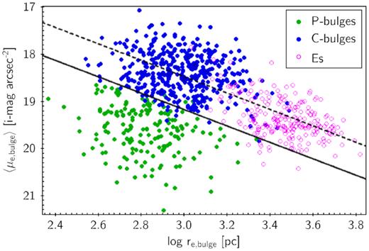 Mean bulge effective surface brightness versus bulge effective radius (Kormendy relation, Kormendy 1977) using data for SDSS galaxies derived from the catalogue of Gadotti (2009, G09). The green, blue, and magenta points indicate P-bulges, C-bulges, and ellipticals, respectively, as classified by G09. Δ〈μe〉 is the residual value of 〈μe〉 relative to the solid line (which is taken from G09). The dashed line above it schematically represents the ridgeline of galaxies identified by Kormendy (1977) as consisting of C-bulges and elliptical galaxies.