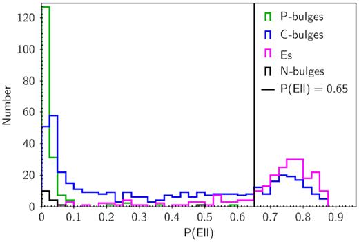 The histogram of the probability of a galaxy being an elliptical, P(Ell), for G09 galaxies. Probabilities are taken from the morphological study of Huertas-Company et al. (2011). The black, green, blue, and magenta histograms represent N-bulges, P-bulges, C-bulges, and E’s, respectively, based on the G09 classifications. N-bulges and P-bulges are cleanly distinguished from E’s, but C-bulges (blue line) are a mixture of types. We could not find any other measurable parameter to differentiate E-like C-bulges from true E’s in the G09 sample, and so all SDSS galaxies with P(Ell) > 0.65 (vertical line) are classed as E’s. N-bulges are classified by the definition of B/T = 0 in G09, which makes them rare in the G09 mass range.