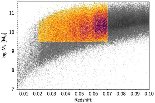 Stellar mass versus redshift, colour coded by raw number density. The grey background is all SDSS galaxies with z < 0.1 in all mass ranges, with upper and lower boundaries set by 14 < r < 17.5. The yellow foreground is our final SDSS sample (Table 1) with 0.02 < z < 0.07, M* > 109.5 M⊙, b/a > 0.5, centrals only, and good-quality single-Sérsic fits. The dark band marks quenched galaxies, which are not detected as deeply as star-forming galaxies on account of their red colours; some low-mass objects of this type are missed at high redshifts in the lower right corner of the yellow region. Conversely, the magnitude cut-off at upper left discriminates against high-mass objects at low redshifts. Significant volume-limited corrections are needed both below 1010 M⊙ and above 1011 M⊙ to correct for these effects (see the text).