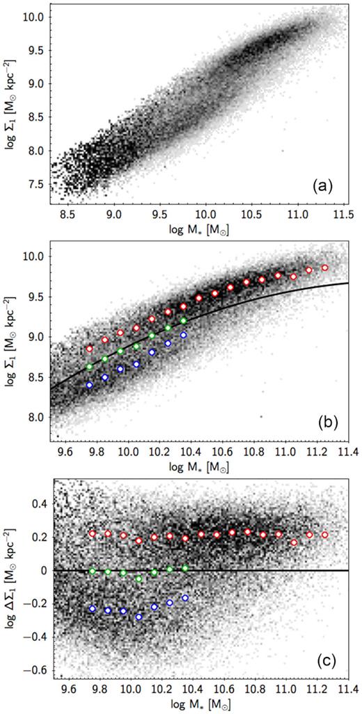 Panel (a): Σ1 versus stellar mass for all SDSS galaxies, ellipticals included, repeated for reference from Fig. 1(a). Panel (b): Σ1 versus stellar mass for the final SDSS sample with log M*/M⊙ > 9.5. Panel (c): ΔΣ1 versus stellar mass for the SDSS galaxies as in panel (b). The points in all the three panels are colour coded by number density weighted by the completeness correction. The red and blue points with white centres are the locations of the high-Σ1 and low-Σ1 populations determined by double Gaussian fitting (see Fig. 6). The location of the SV is indicated by the green points with white centres, which are half-way between the red and blue points. The solid black line in panel (b) is a parabola fitted to the ridgeline of the red points and shifted downward by 0.21 dex to match the SV. Its equation is in the text. ΔΣ1 is defined to be zero along this line, which flattens out the distributions versus mass.