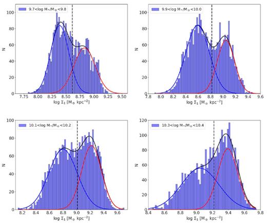 Histograms of Σ1 with fitted double Gaussians in four illustrative mass bins of SDSS: 9.7 < log M*/M⊙ < 9.8, 9.9 < log M*/M⊙ < 10.0, 10.1 < log M*/M⊙ < 10.2, and 10.3 < log M*/M⊙ < 10.4. Completeness corrections have been applied, and only bulges are counted (ellipticals are excluded). The red and blue lines are the individual Gaussians; the black lines are the sum. The black dashed lines show the valley, which is defined by the half-way point between the Gaussian centres.