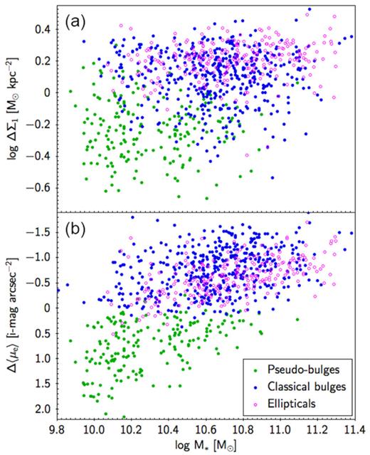 Panel (a): ΔΣ1 versus M* for G09 galaxies. Panel (b): Δ〈μe〉 versus M* for G09 galaxies. Points are colour coded according to the bulge classification in G09. The green and blue points represent P-bulges and C-bulges, respectively, and the magenta circles are E’s. The quenched ridgeline and the SV are more prominent in panel (a), and E’s are also located closer to the high-ΔΣ1 ridgeline. Overall, however, the two parameters appear to be measuring roughly the same thing, especially if the residual mass trends in Δ〈μe〉 were removed.