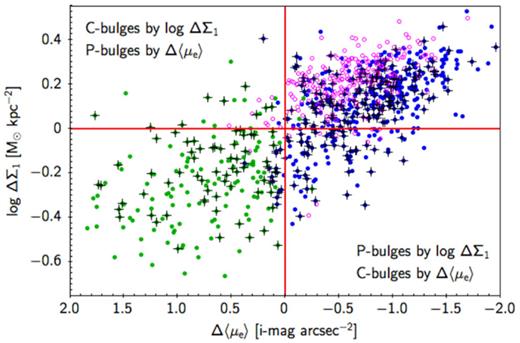 ΔΣ1 is compared directly to Δ〈μe〉 for the G09 galaxies. Points are colour coded according to the galaxy classifications in G09. The green points are P-bulges, the blue points are C-bulges, and the magenta circles are E’s. The reasonable agreement between ΔΣ1 and Δ〈μe〉 suggests that ΔΣ1 can substitute for Δ〈μe〉 as a bulge-classification parameter. Some disagreement occurs in the upper left and lower right quadrants, where types disagree. Separate tests show that the residuals correlate with galaxy mass and radius, reflecting the fact that the mass trend has been removed from ΔΣ1 but not from Δ〈μe〉 (cf. Fig. 7). The black crosses show barred galaxies according to G09. Their location relative to unbarred galaxies is discussed in the text.