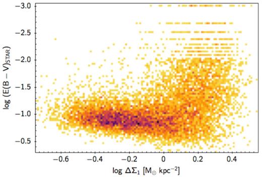 Reddening values for SDSS DR7 galaxies from Oh et al. (2011) plotted versus the bulge density parameter ΔΣ1. The sample used is the mass-limited SDSS sample in the mass range 10.0 < log M*/M⊙ < 10.4 used in Figs 10–14. Reddening values are global and are estimated for the stellar continuum. The Y-axis has been reversed to match the sense of Figs 10–14. The elbow pattern seen here matches similar patterns in Figs 12–14: The horizontal arm is populated by star-forming galaxies, and the vertical branch is populated by fading and quenched galaxies. Reddening is moderate overall and does not vary greatly along the star-forming branch across the bottom; average values range from only 0.10 to 0.17 mag. Conclusions from Figs 12–14 should therefore not depend sensitively on whether reddening corrections are applied or not.