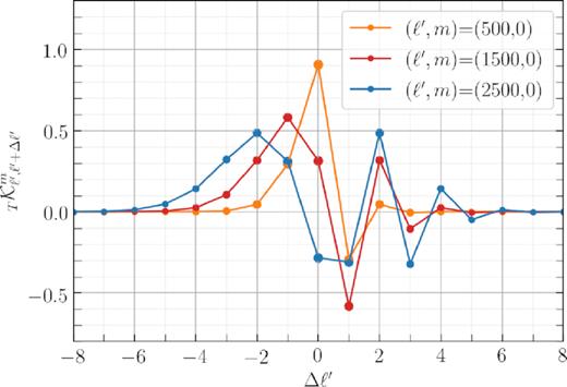 The general behaviour of the Doppler and aberration kernel for thermodynamic temperature T. The kernel coefficient $_{T}\mathcal {K}^m_{{\ell ^{\prime }}{\ell }}$ denotes the amount of motion-induced leakage from the spherical harmonic coefficient aℓm in the rest frame, into the observed $a_{\ell ^{\prime } m}$. The y-axis shows the leakage components from a range of −8 < Δℓ′ < 8 neighbours into observed modes ℓ′ =500, 1500, and 2500 at m = 0. As we increase ℓ′, the kernel becomes more non-linear and the contribution from farther neighbours becomes more important and, hence, non-negligible. The kernel coefficients generally become smaller as m → ℓ′. Also, at ℓ′ ≫ 2 the polarization kernel $_{E}\mathcal {K}^m_{{\ell ^{\prime }}{\ell }}$ converges to $_{T}\mathcal {K}^m_{{\ell ^{\prime }}{\ell }}$.