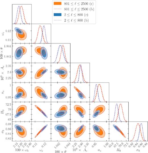 Parameter constraints from rest-frame and boosted-frame TT, EE, and TE spectra in the ranges 2 < ℓ < 800 (blue) and 801 < ℓ < 2500 (orange). The contour lines are 68 per cent and 95 per cent confidence intervals. The shift in parameters is slightly larger than the ones in Fig. 9, but still negligible (see Table 2).