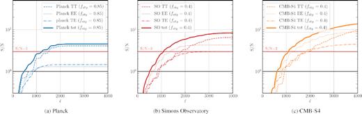 Boost detection (via mode coupling) S/N estimates for (a) Planck (left-hand panel), (b) SO (middle panel), and (c) CMB-S4 (right-hand panel). The maximum achievable S/Ns for these experiments up to ℓmax = 4000 are, respectively, ∼4, ∼8.5, and ∼20.