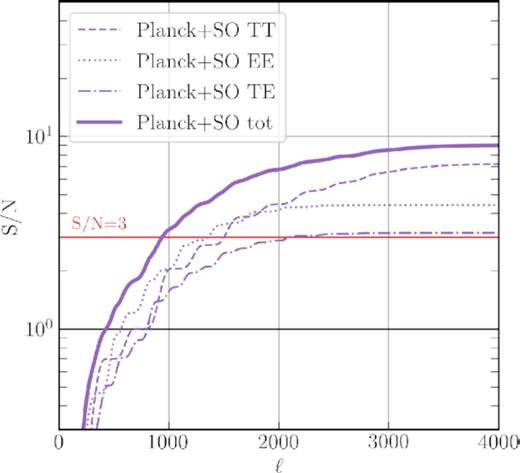 Combining Planck and SO can increase the total attainable S/N for boost detection to ∼9.
