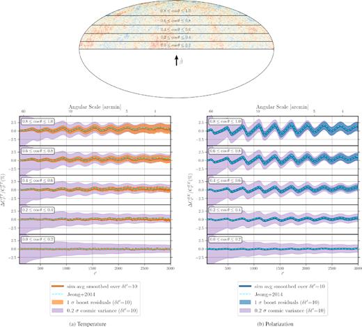 Induced relative change in the CMB power spectra ($\Delta C_{\ell ^{\prime }}/C_{\ell ^{\prime }} = \tilde{C}_{\ell ^{\prime }}/ C_{\ell ^{\prime }} -1$) due do the Doppler and aberration effects induced in a frame moving towards the Northern Galactic Pole. Individual plots, respectively, show this change for TT (left-hand panel) and EE (right-hand panel), in five equal-area strips in the Northern hemisphere (top panel). The thick solid lines (orange for TT and blue for EE) show the average of 100 simulations Gaussian smoothed over a δℓ′ = 10 scale. The effect becomes larger towards the direction of motion (highest panels in both plots) and in general is more prominent in EE than in TT. The analytical formula from Jeong et al. (2014) (dashed cyan) emulates the average effect extremely well, but if used for correcting individual power spectra, it leaves residuals in the data. The shaded bands (orange for TT and blue for EE) around the simulation average show the 1σ region for the boost residuals left in individual realizations of the power spectrum, which can be as large as 20 per cent of cosmic variance (purple band) at ℓ ≃ 3000 for both TT and EE (see equation 10).