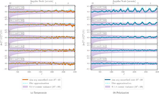 Boost variance (shift in the cosmic variance due to the Doppler and aberration effects) in the five equal-area strips of Fig. 2, normalized by the rest-frame power spectrum. Individual plots, respectively, show this change for TT (left-hand) and EE (right-hand) spectra. The solid lines (orange for TT and blue for EE) show the average difference between cosmic variance in the boosted frame $\tilde{\sigma }_\ell$ (equation 13) and rest frame σℓ (equation 12) for 100 simulations Gaussian smoothed over a δℓ′ = 10 scale. The increase due to the boost variance can be as large as 10 per cent of rest-frame cosmic variance (purple band) for TT, and 20 per cent for EE at ℓ ≃ 3000. Similar to what happens to the average of the power spectrum shown in the previous plot, the variance also becomes larger towards the direction of motion (higher panels in both plots) and in general is more prominent in EE than in TT. Unlike the average, however, the variance does not change the sign in the Southern hemisphere (not shown here). Our analytical formula in equation (13) approximates the effect closely, but slightly overestimates it at its peaks.