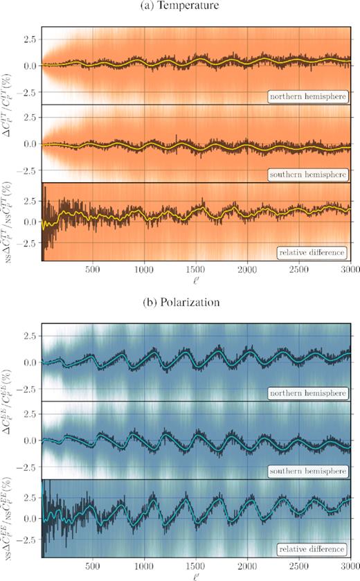 Motion-induced hemispherical asymmetry for a Planck-like experiment in (a) temperature and (b) E-mode polarization. The faint lines in the background (orange for TT and blue for EE) are 100 individual simulations plotted on top of each other to show the overall variance of the effect. The dark jagged lines are the average of the 100 simulations in all panels. The coloured smooth lines are the average of simulations Gaussian smoothed over the scale of δℓ′ = 10. As evident from the bottom panels of each plot, Doppler and aberration effects induce a per cent level power asymmetry between the hemispheres, which is more accentuated in EE. See equation (16) in the text for the definition of the statistics presented in the bottom panels.