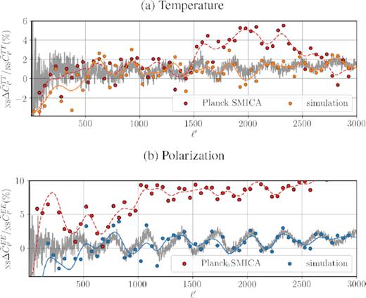 Relative difference between the Northern and Southern hemisphere power spectra in (a) temperature (top panel) and (b) E-mode polarization (bottom panel) of the Planck SMICA map binned (red circles) and also Gaussian smoothed (red dashed lines) by δℓ′ = 50. The average of 100 simulations (grey lines) are shown here for comparison, as well as an individual simulation binned (orange and blue circles) and Gaussian smoothed (orange and blue lines). The Gaussian-smoothed lines for Planck and simulations are provided for easier visual tracking of the general features of the power asymmetry. The oscillations in north–south difference in power spectra of Planck SMICA marginally follow the ones induced by the boost in simulations, suggesting that they might be partially due to the Doppler and aberration leftovers in the map. See equation (16) in the text for the definition of the statistics used in the plots.