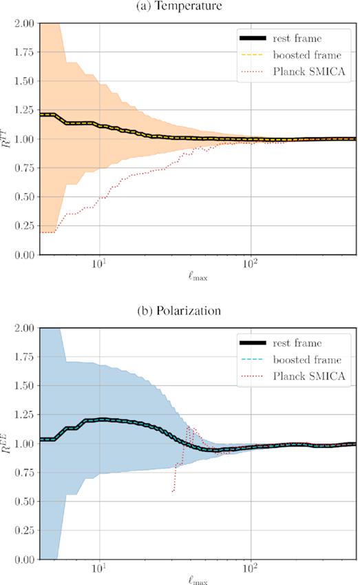 Motion-induced parity asymmetry for a Planck-like experiment in (a) temperature (top panel) and (b) E-mode polarization (bottom panel). The parity asymmetries in the rest frame (thick solid) and boosted frame (dashed) are almost identical. The shaded regions show the 1σ standard deviation of 100 simulations. The 1σ region for the boosted frame is almost identical to that of the rest frame as well and is not shown in the plot. The parity asymmetry in the Planck SMICA map (dotted) is shown for comparison. See equation (17) in the text for the definition of the statistics presented in the plot.