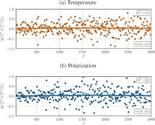 Relative change in the power spectrum of a whole-sky map for (a) temperature (top panel) and (b) E-mode polarization (bottom panel). The average of 100 simulations is Gaussian smoothed with δℓ′ = 10 (solid line). A random simulation is chosen as representative of the sample, then binned with δℓ′ = 10 (circles) in both plots. The overall change in the ensemble average is only about 0.05 per cent in both plots, but the binned residuals around the average can be as large as 1 per cent.