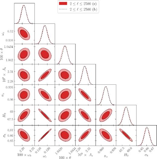 Parameter constraints from rest-frame and boosted-frame TT, EE, and TE spectra in the range 2 < ℓ < 2500 for a Planck-like experiment. The contour lines are 68 per cent and 95 per cent confidence intervals. The shift in parameters is only of the order of 0.02σ, which is why the rest-frame (r) and boosted-frame (b) contour lines overlap. Here the reionization optical depth τ is fixed to avoid complications in the low-ℓ parameter estimation. See Table 1 for the average shift in parameters due to the boost.