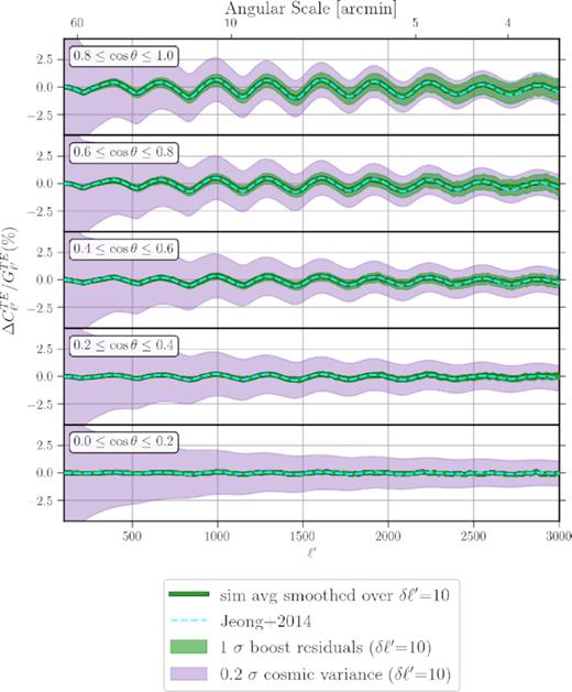 The relative change in the TE power spectrum due to the observer’s motion. The amplitudes of fluctuations are comparable to TT and EE cases, but unlike them there is no overall increase in power at smaller scales for TE. Similar to TT and EE, the Jeong et al. (2014) formula (dashed cyan) emulates the average effect extremely well, but leaves residuals in individual power spectrum realizations (green band). The residuals can be as large as 20 per cent of cosmic variance (purple band).