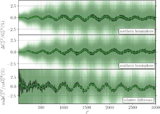 The observer’s motion induces an increase in power in the Northern hemisphere (top) and a decrease in the Southern hemisphere (bottom), which results in an overall $\sim 1\!-\!2{{\ \rm per\ cent}}$ hemispherical asymmetry in the TE power spectrum. The faint green lines in the background are individual simulations, the jagged black line is the ensemble average, and the smooth green line is the average Gaussian smoothed over δℓ′ = 10. The statistic in the bottom panel is the same as the one in equation (16) with $G_{\ell ^{\prime }}$ replacing $C_{\ell ^{\prime }}$ in the denominator.
