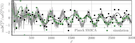 Comparison of Planck SMICA TE hemispherical asymmetry with simulations. The grey lines are the average of 100 simulations, the green circles and lines are a randomly chosen simulation binned and Gaussian smoothed over δℓ′ = 50, and the black circles and lines are the corresponding variables for Planck SMICA. The similarity between the fluctuation patterns of the two lines is certainly suggestive of the Doppler and aberration leftovers in the SMICA TE spectrum.