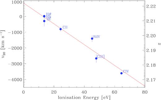 Blueshift velocities of the main broad emission lines in 4C 71.07 versus the ionization energy of the corresponding species. The vertical scale on the right gives the corresponding redshift. The red line represents the least-squares linear regression line.