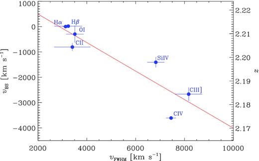 Line blueshift versus broadening velocity of the main emission lines in 4C 71.07. The vertical scale on the right gives the corresponding redshift. The red line represents the least-squares linear regression line.